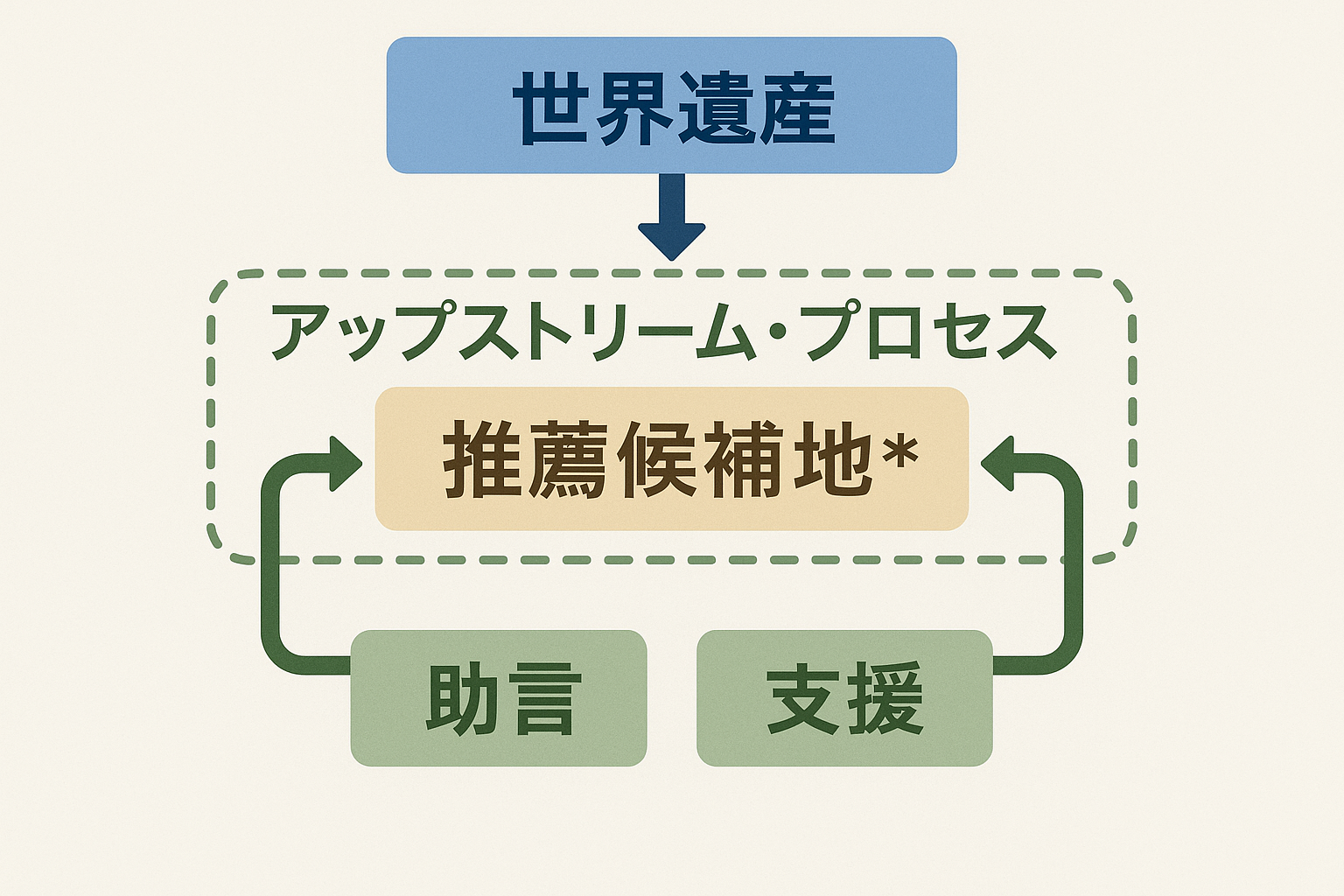 アップストリームプロセス